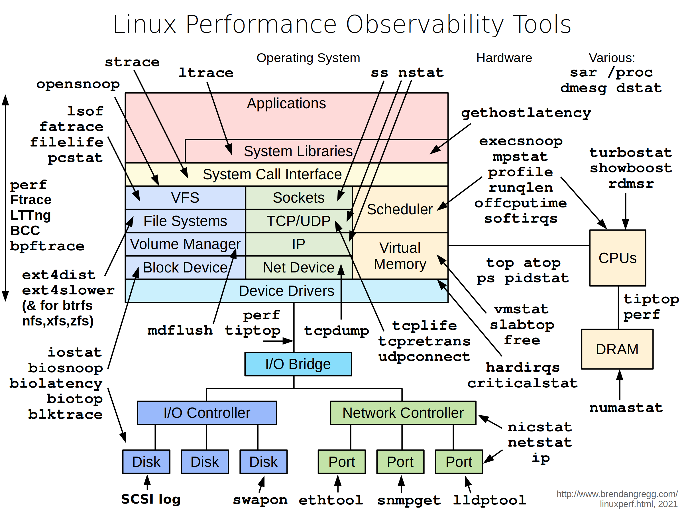 Linux_observability_tool